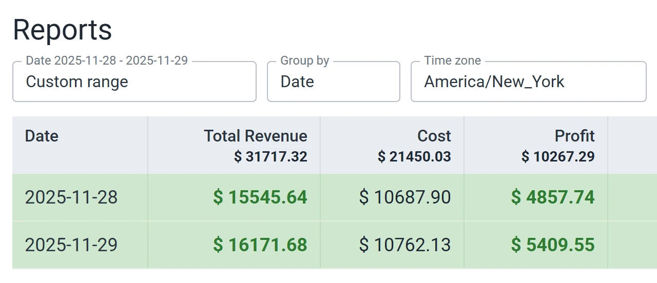 Two days from my ad tracker, 28 and 29 November 2025: $15,545.64 revenue, $10,687.90 cost, $4,857.74 profit; then $16,171.68 revenue, $10,762.13 cost, $5,409.55 profit